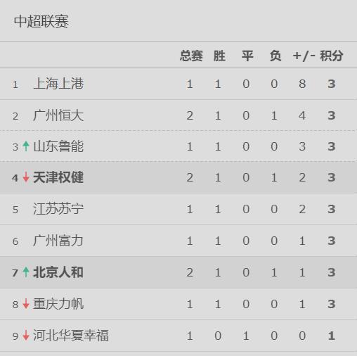 恒大客场挺进，中超积分榜再添三分
