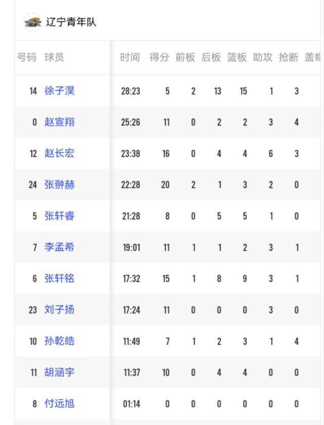 宁夏男篮代表实练，连夺胜利签署自信