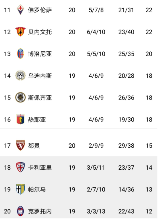 罗马主场险胜，继续领跑榜首