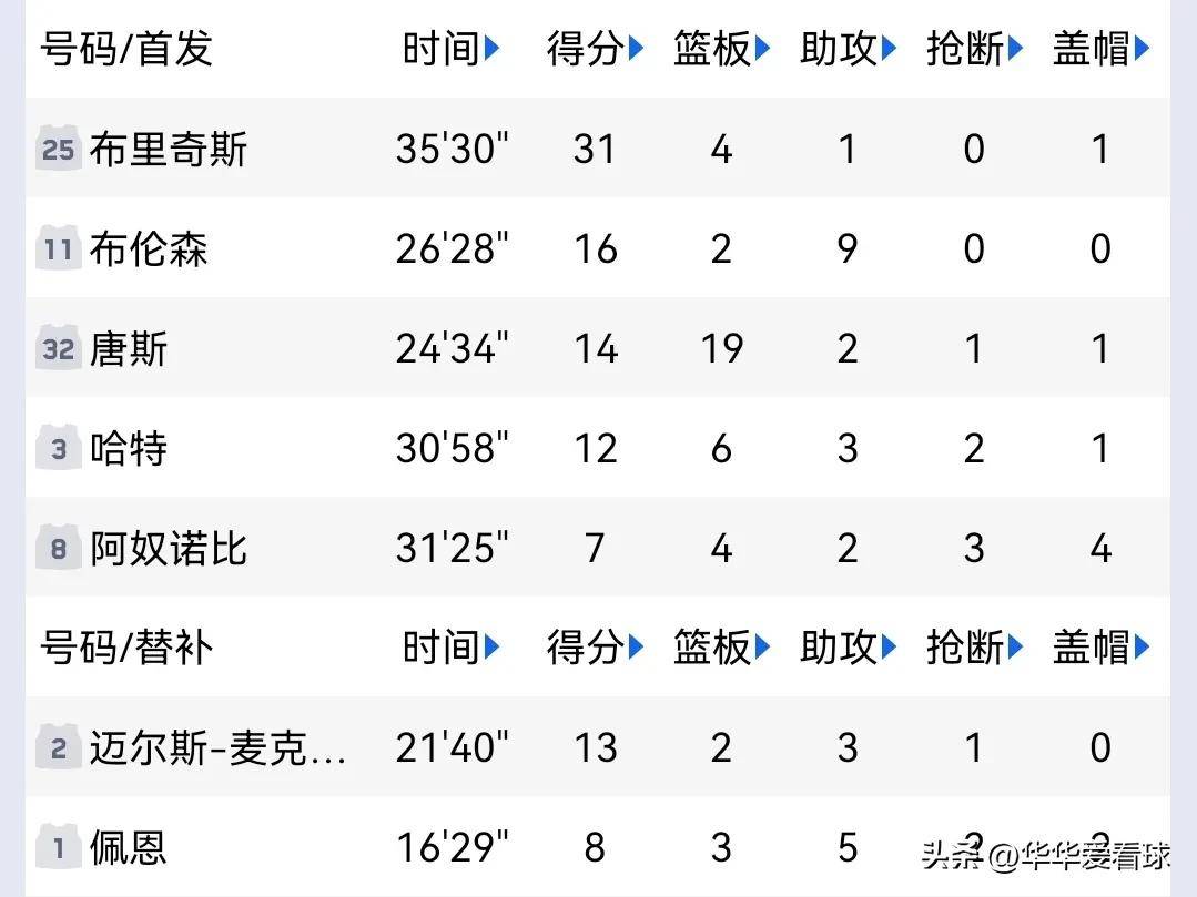 尼克斯逆转火箭，东部排名上升