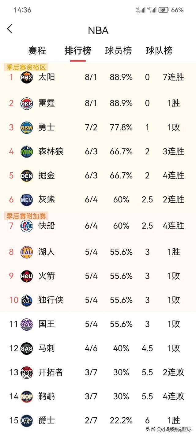 快船队豪取四连胜排名西部前四