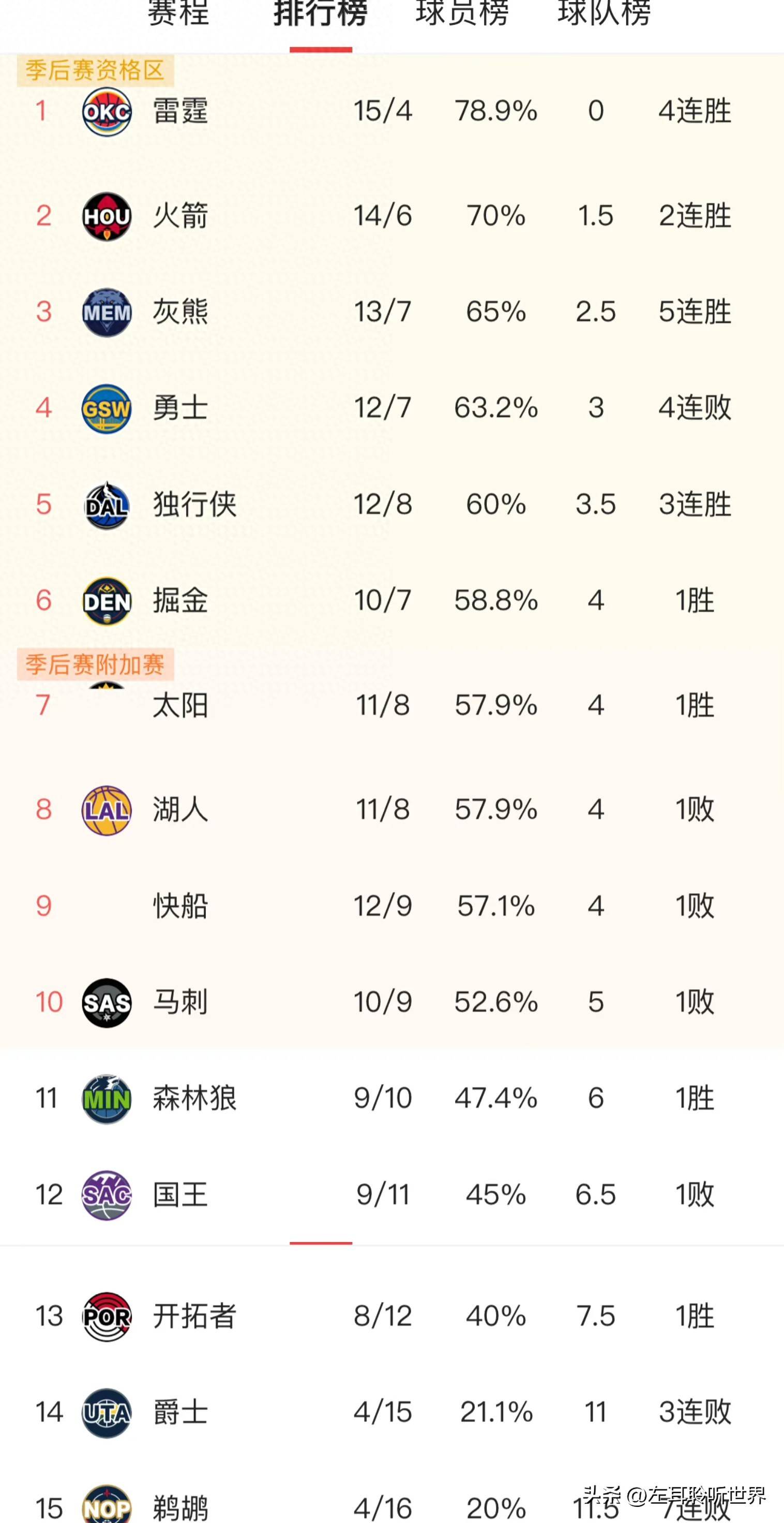 灰熊惨败太阳，遭遇三连败